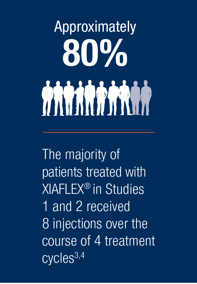 Approximately 80 percent of patients treated with XIAFLEX® in Studies 1 and 2 received 8 injections over the course of 4 treatment cycles (3, 4)