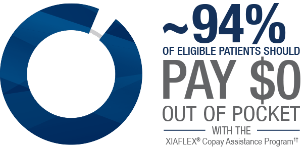 More than 95 percent of eligible patients paid zero dollars out of pocket with the XIAFLEX® Copay Assistance Program