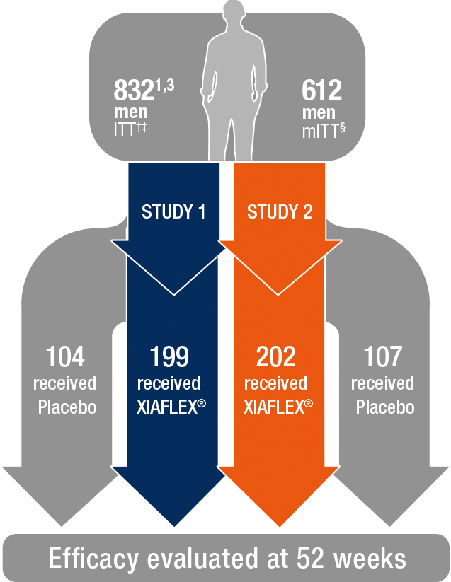 An infographic showing the breakdown of participants in Studies 1 and 2