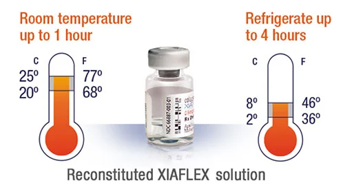 A graphic depiction of the room temperature parameters (left) and refrigerated parameters (right) for reconstituted XIAFLEX solution